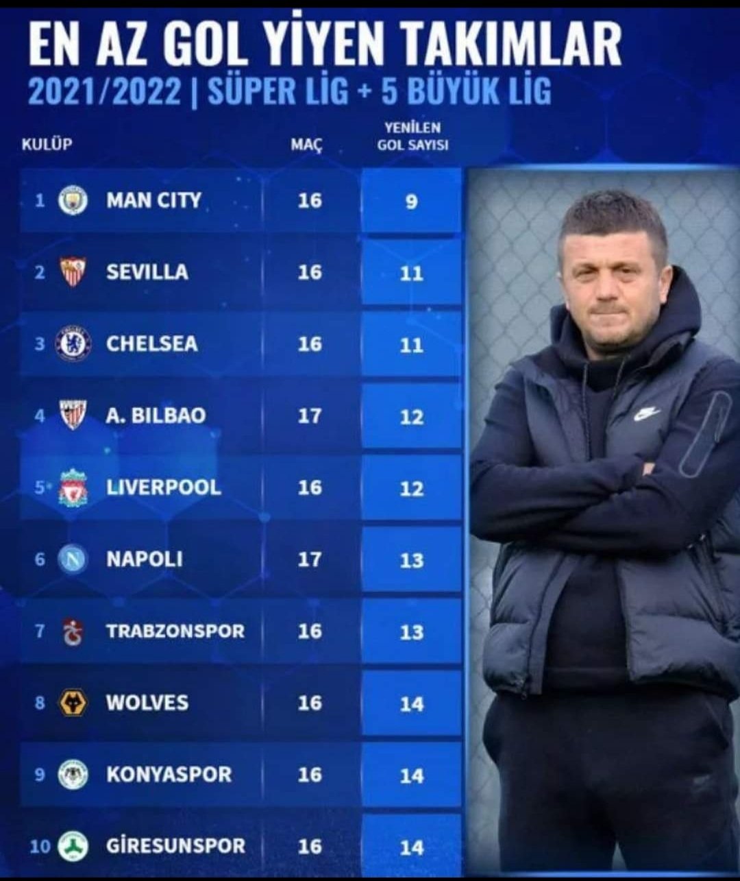 AVRUPA’DA EN AZ GOL YİYEN TAKIMLARDAN BİRİYİZ!