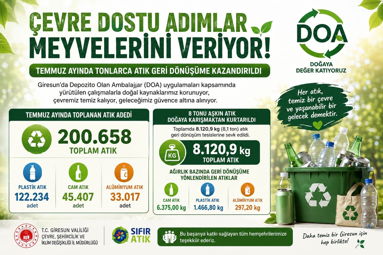 Giresun’da Temmuz Ayında 8 Tonu Aşkın Atık Geri Dönüşüme Kazandırıldı